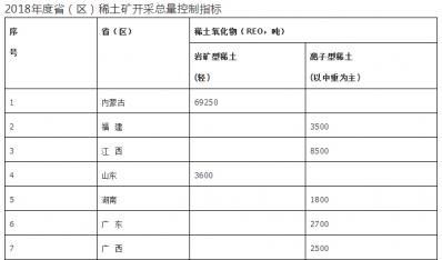兩部委下達2018年度稀土礦鎢礦開采總量控制指標